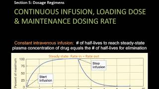 Steady state concentration and dosage regimens  Lect 15  Pharmacology [upl. by Mert]