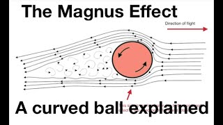 The Magnus effect a curved ball explained from fizzicsorg [upl. by Birch]