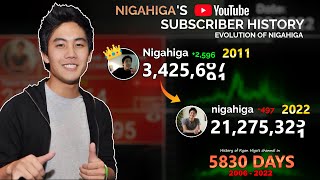 nigahiga  From 0 to 21 Million in 5830 days  Subscriber History 2006  2022 [upl. by Aivlis268]