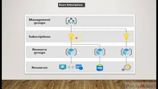 learn azure subscription types [upl. by Pallas]