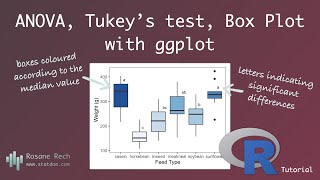 Boxplot with Letters Indicating Significant Differences [upl. by Griselda]