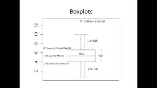 Boxplots in R [upl. by Aymik]