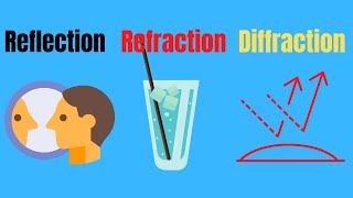 Difference between ReflectionRefraction and Diffraction [upl. by Anyela682]