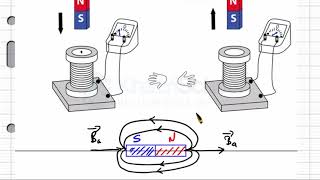 induction magnétique autoinduction et loi de lenz [upl. by Arreis]