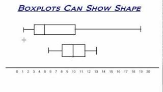 Boxplots and Their Shape [upl. by Bak261]