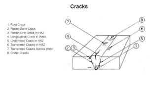 Weld Defects  Cracks [upl. by Eirlav779]